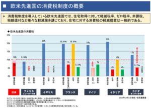 先進国の消費税