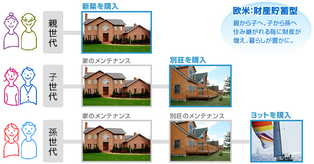 財産蓄積型の家づくり