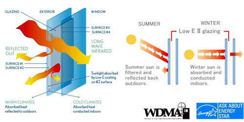 Low-E performance Glass